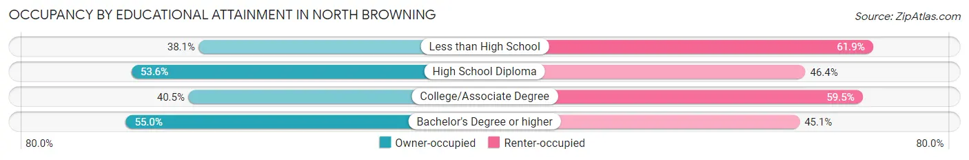 Occupancy by Educational Attainment in North Browning