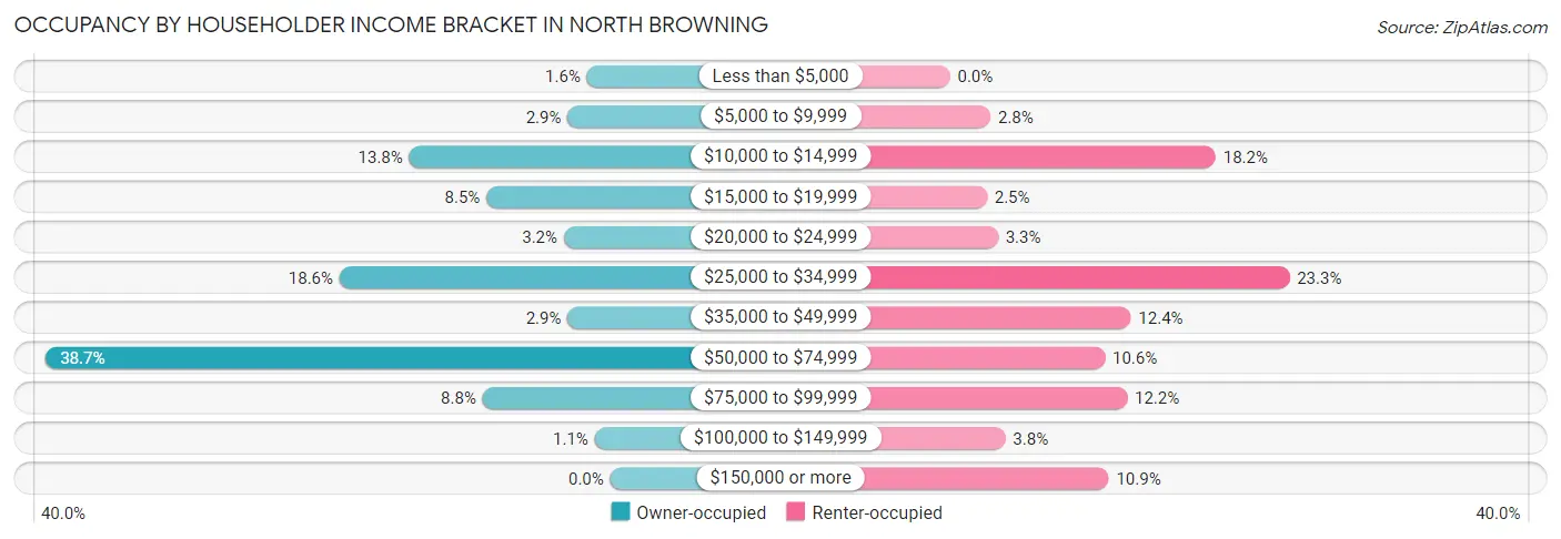 Occupancy by Householder Income Bracket in North Browning