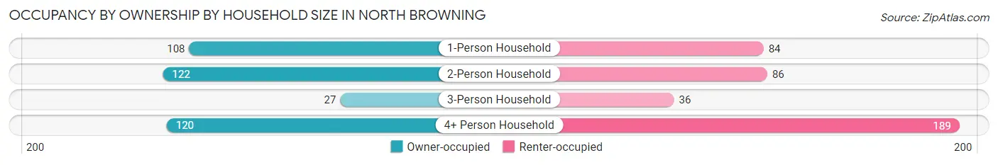 Occupancy by Ownership by Household Size in North Browning
