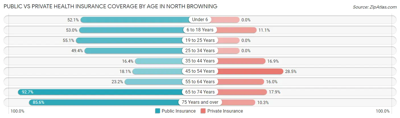 Public vs Private Health Insurance Coverage by Age in North Browning