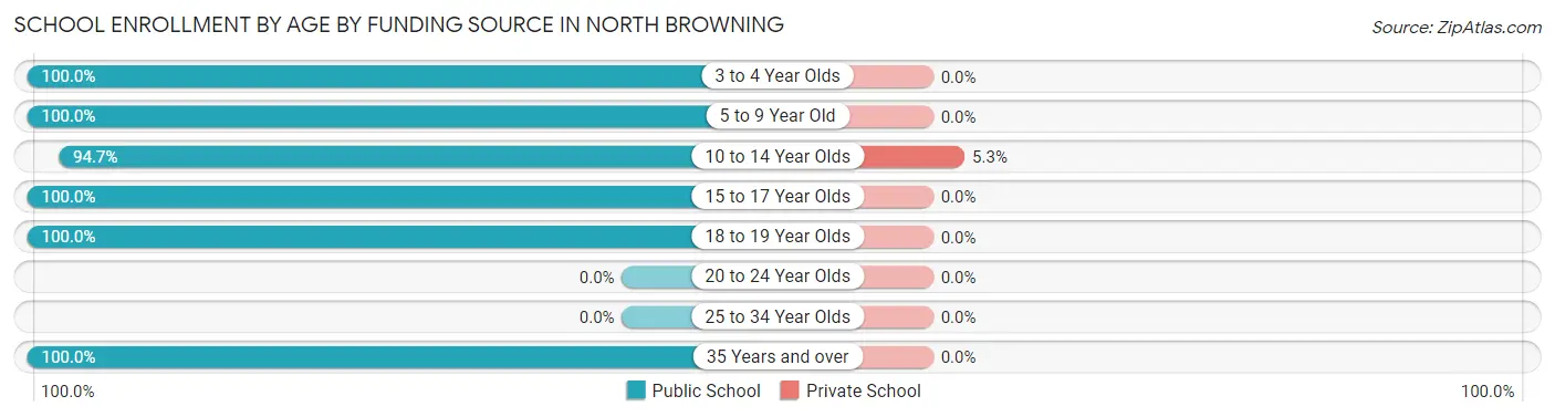School Enrollment by Age by Funding Source in North Browning