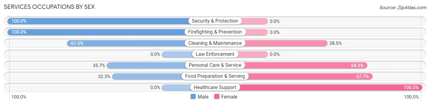 Services Occupations by Sex in North Browning