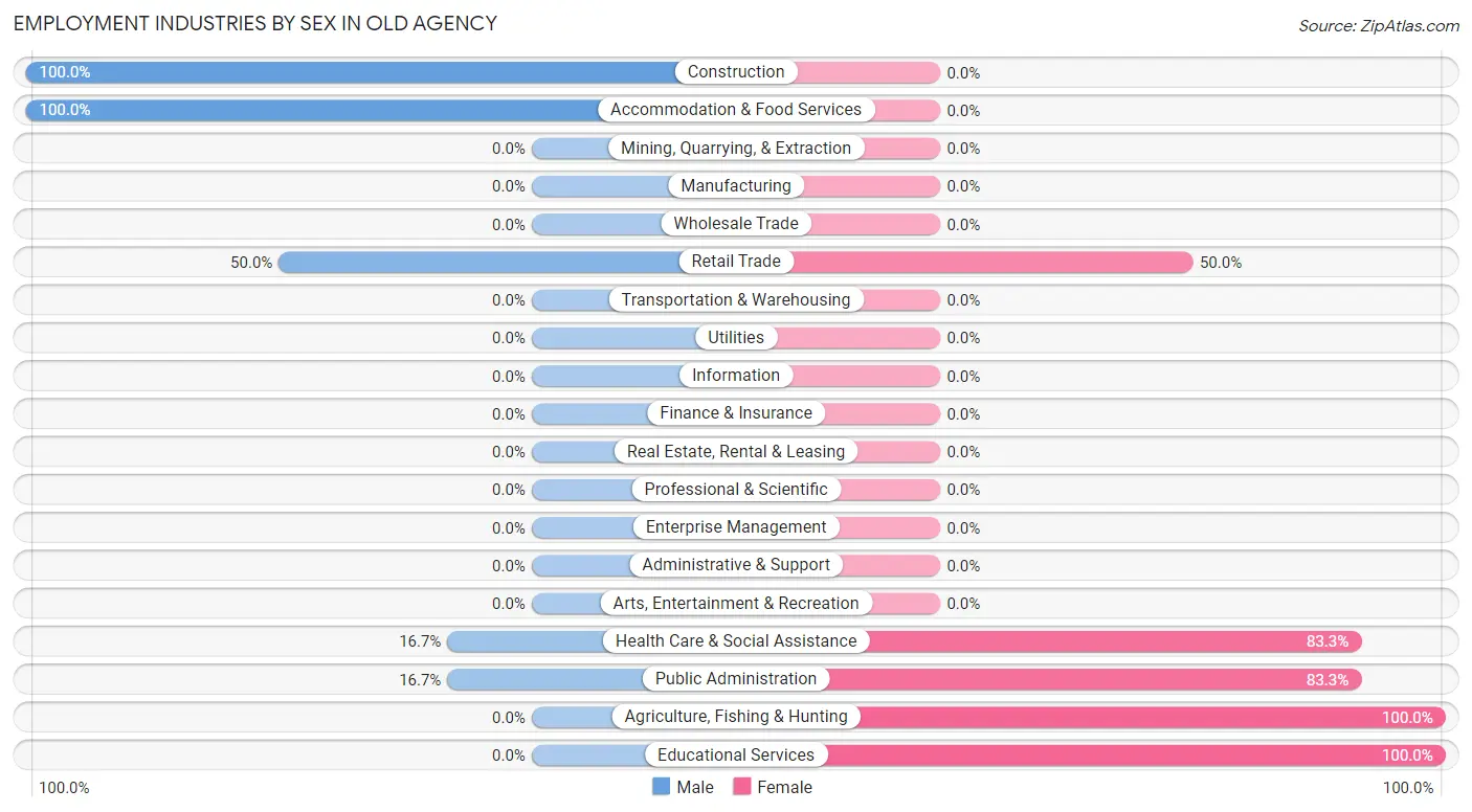 Employment Industries by Sex in Old Agency