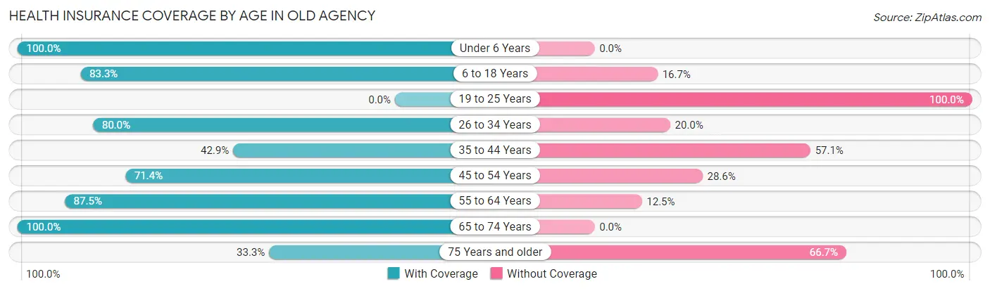 Health Insurance Coverage by Age in Old Agency