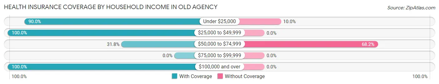 Health Insurance Coverage by Household Income in Old Agency