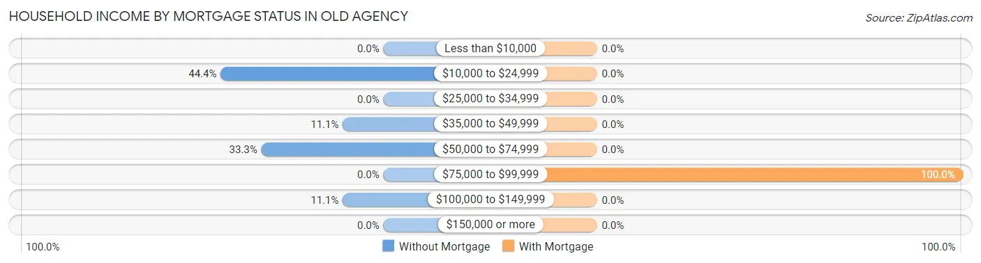 Household Income by Mortgage Status in Old Agency