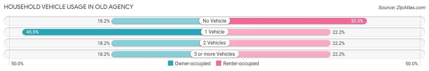 Household Vehicle Usage in Old Agency