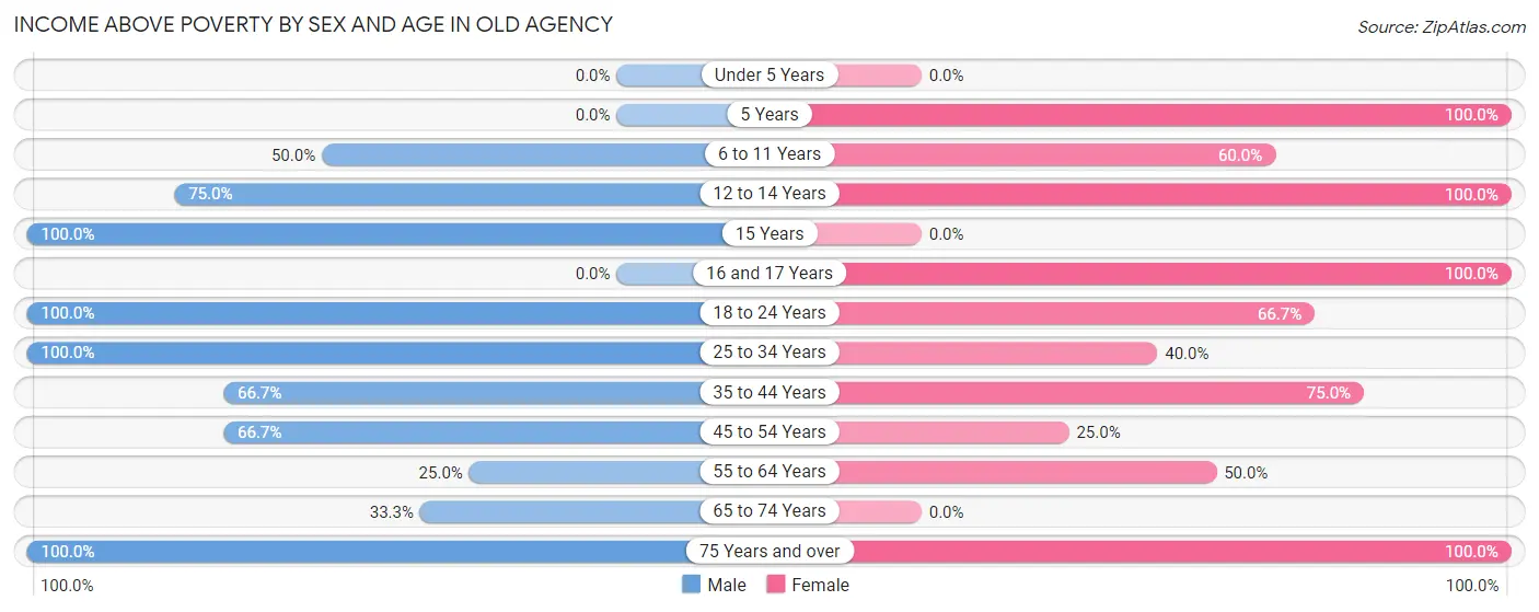 Income Above Poverty by Sex and Age in Old Agency