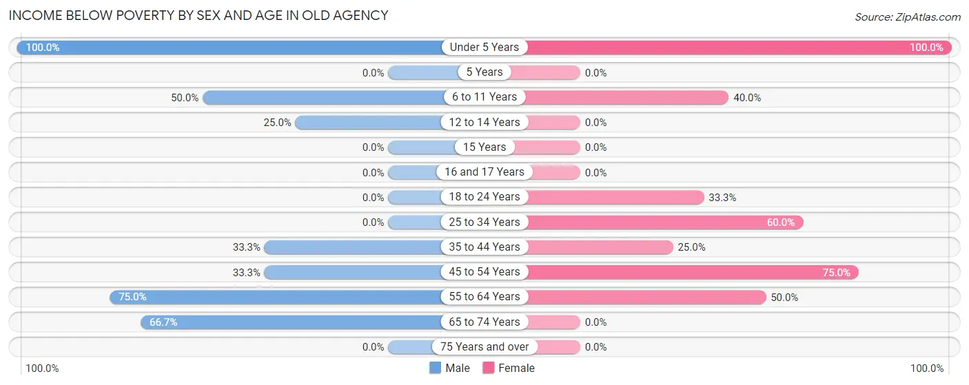 Income Below Poverty by Sex and Age in Old Agency