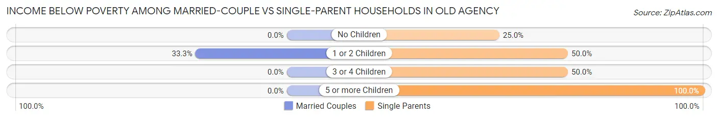 Income Below Poverty Among Married-Couple vs Single-Parent Households in Old Agency