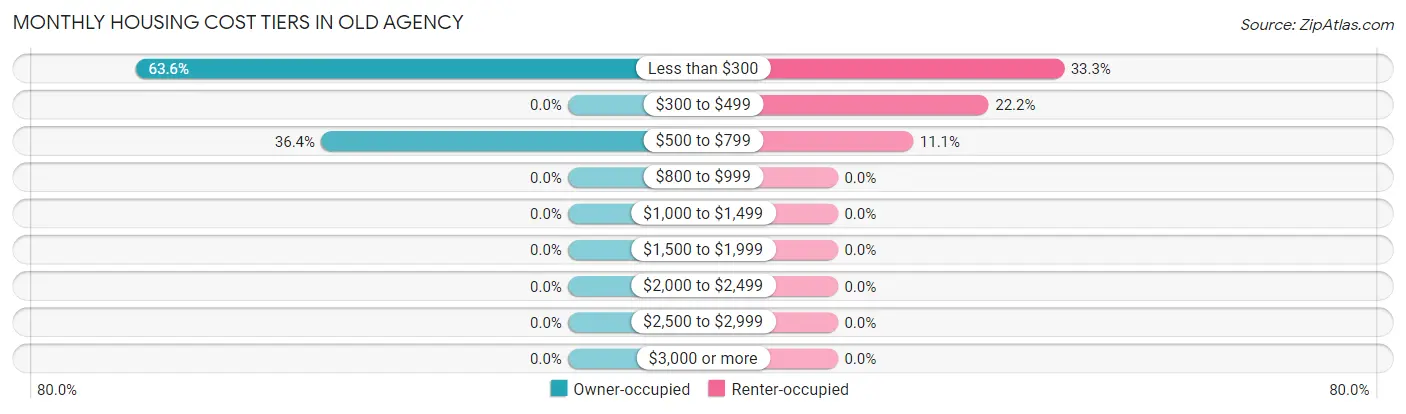Monthly Housing Cost Tiers in Old Agency