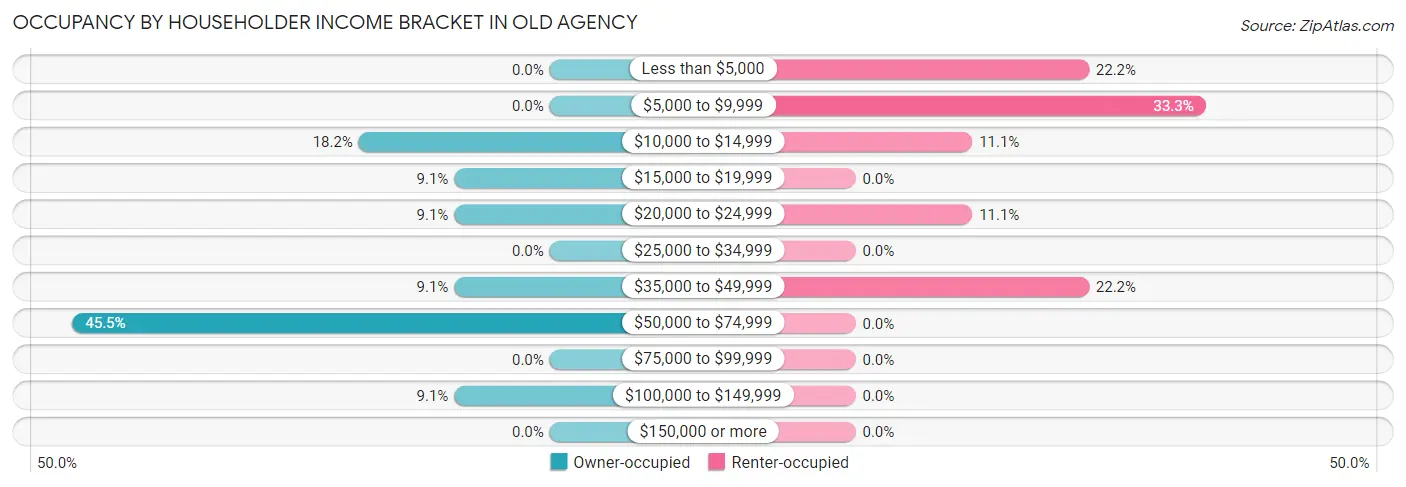 Occupancy by Householder Income Bracket in Old Agency