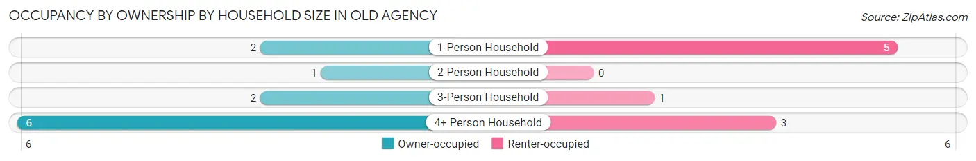 Occupancy by Ownership by Household Size in Old Agency