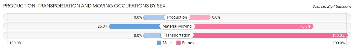 Production, Transportation and Moving Occupations by Sex in Old Agency