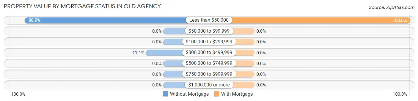Property Value by Mortgage Status in Old Agency