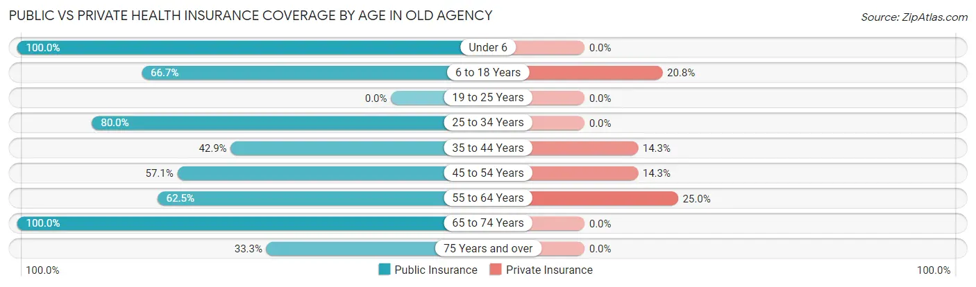 Public vs Private Health Insurance Coverage by Age in Old Agency
