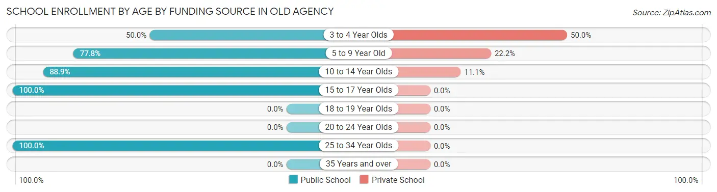 School Enrollment by Age by Funding Source in Old Agency