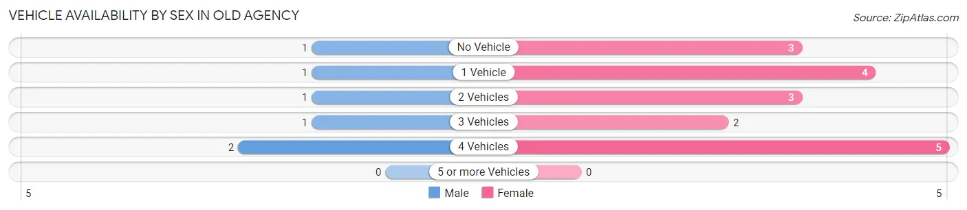 Vehicle Availability by Sex in Old Agency