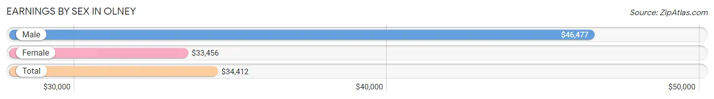 Earnings by Sex in Olney