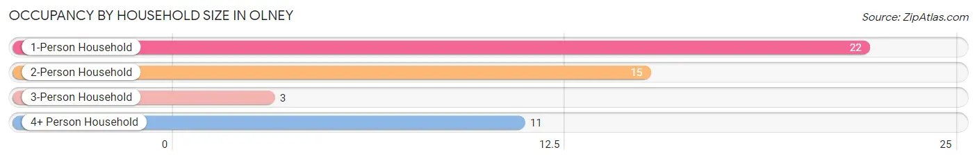 Occupancy by Household Size in Olney