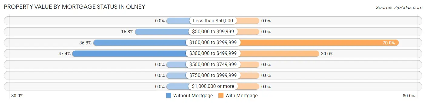 Property Value by Mortgage Status in Olney