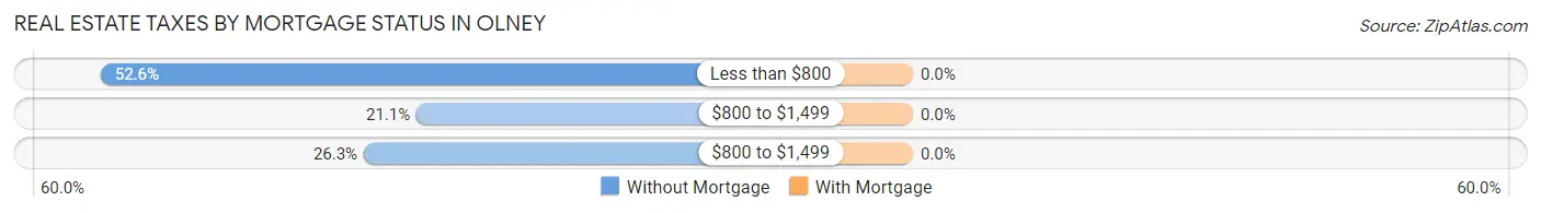 Real Estate Taxes by Mortgage Status in Olney