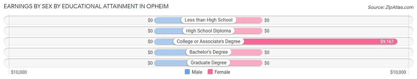 Earnings by Sex by Educational Attainment in Opheim