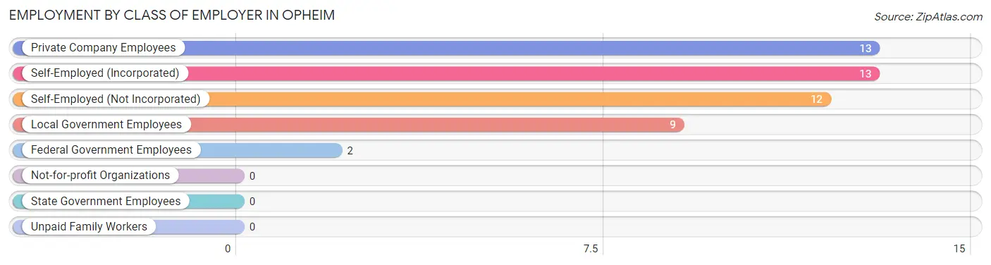 Employment by Class of Employer in Opheim