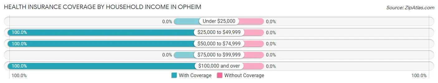 Health Insurance Coverage by Household Income in Opheim