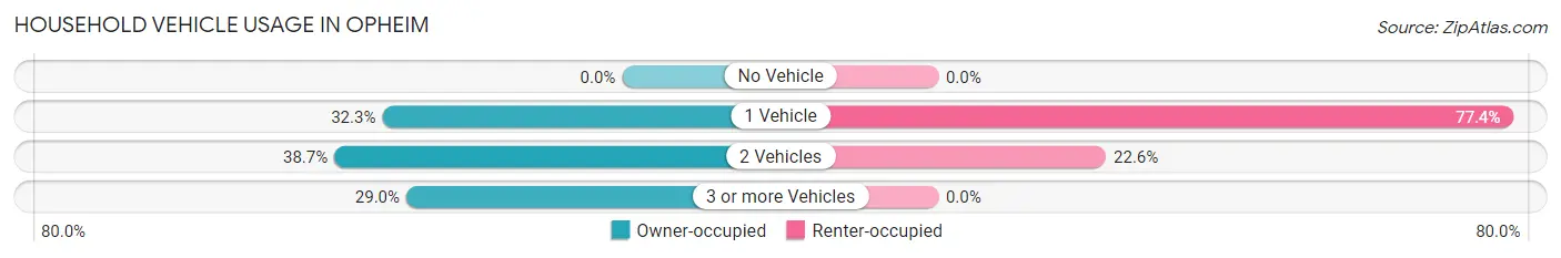 Household Vehicle Usage in Opheim