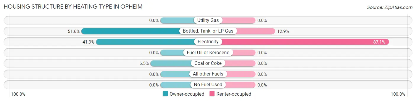 Housing Structure by Heating Type in Opheim