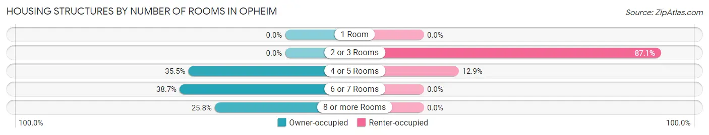 Housing Structures by Number of Rooms in Opheim