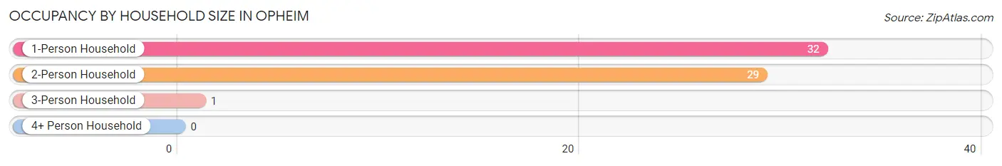 Occupancy by Household Size in Opheim