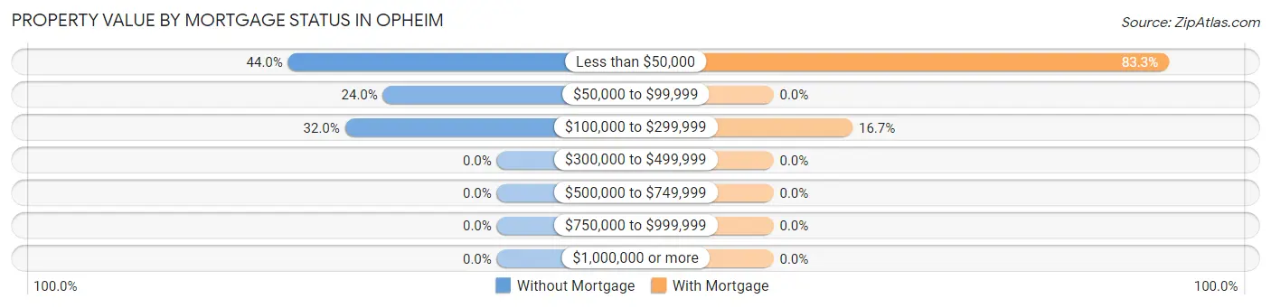 Property Value by Mortgage Status in Opheim