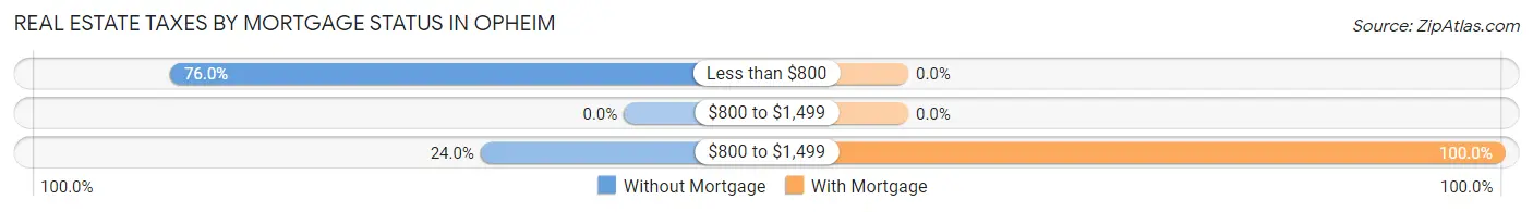 Real Estate Taxes by Mortgage Status in Opheim