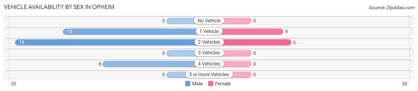 Vehicle Availability by Sex in Opheim