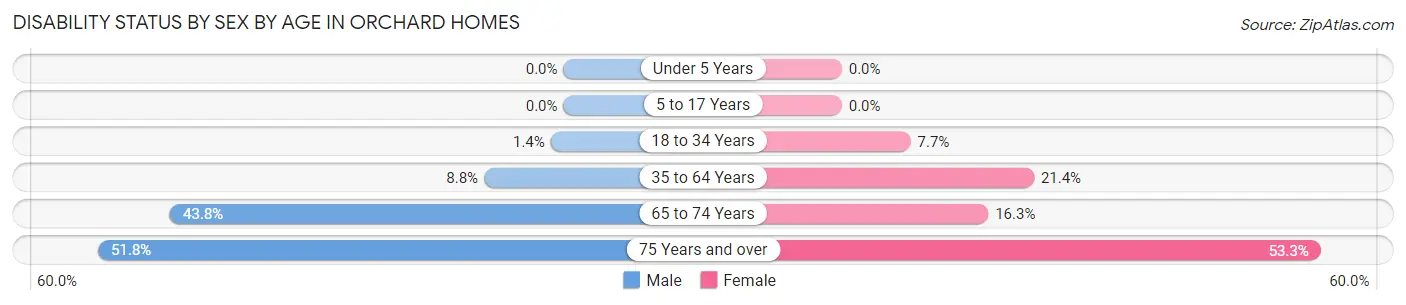 Disability Status by Sex by Age in Orchard Homes