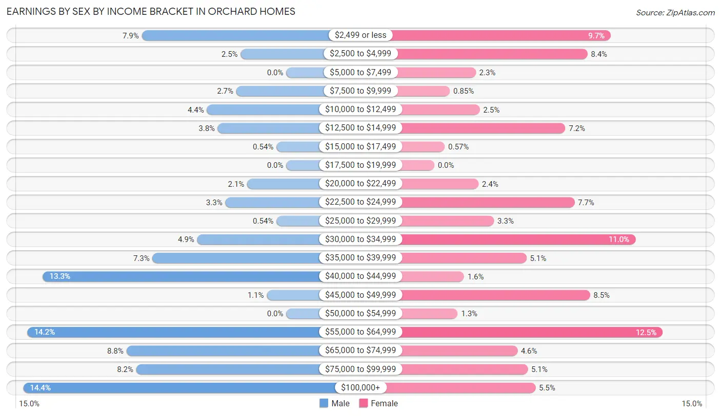 Earnings by Sex by Income Bracket in Orchard Homes