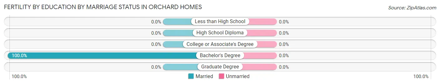 Female Fertility by Education by Marriage Status in Orchard Homes