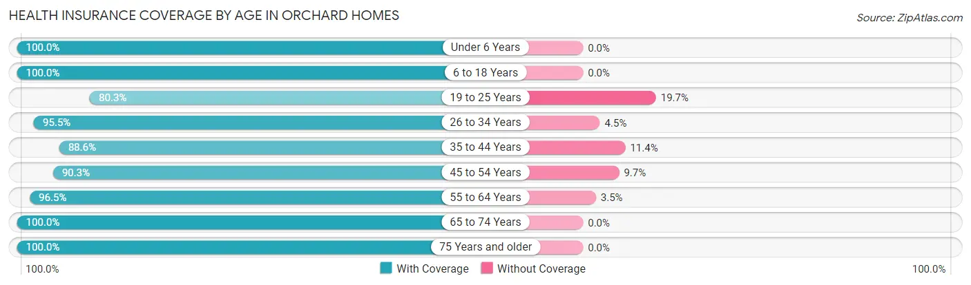 Health Insurance Coverage by Age in Orchard Homes