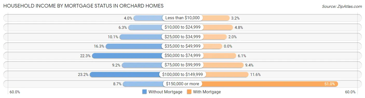 Household Income by Mortgage Status in Orchard Homes