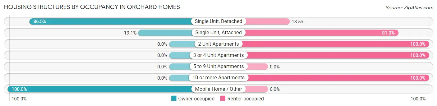 Housing Structures by Occupancy in Orchard Homes