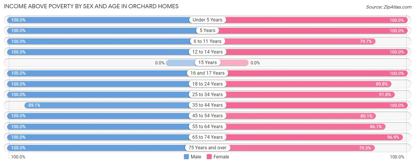 Income Above Poverty by Sex and Age in Orchard Homes