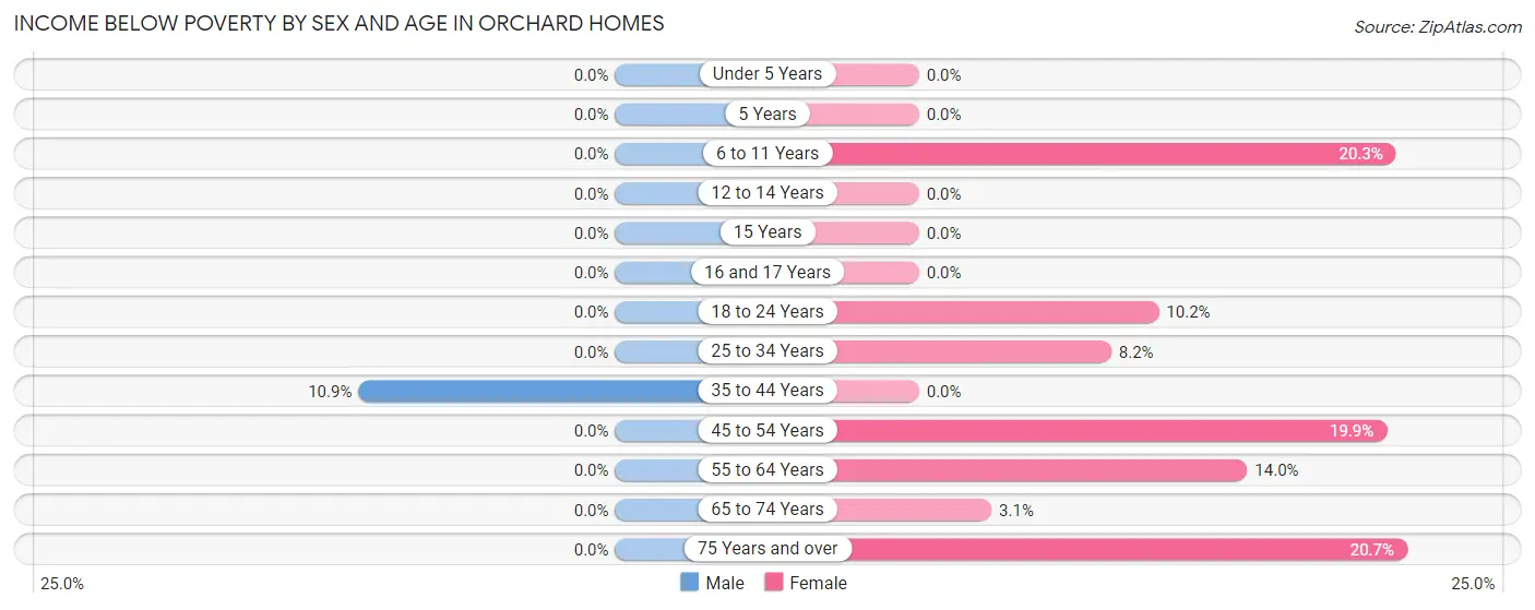 Income Below Poverty by Sex and Age in Orchard Homes