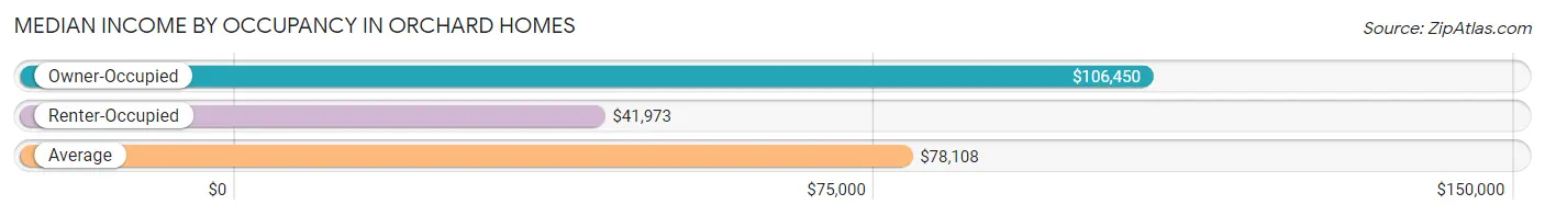 Median Income by Occupancy in Orchard Homes