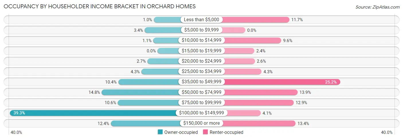 Occupancy by Householder Income Bracket in Orchard Homes