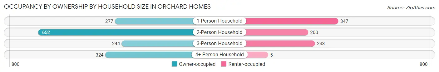 Occupancy by Ownership by Household Size in Orchard Homes