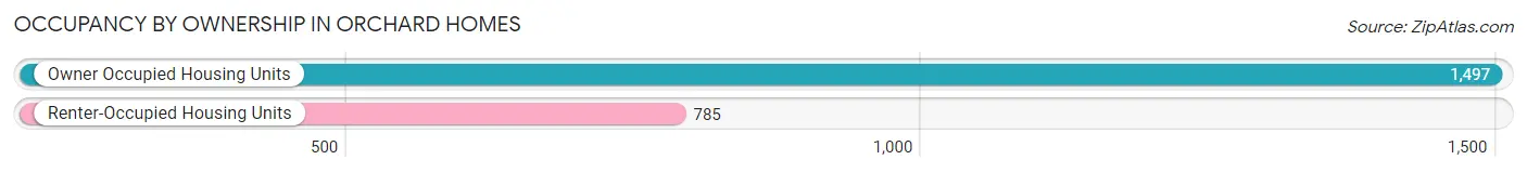 Occupancy by Ownership in Orchard Homes