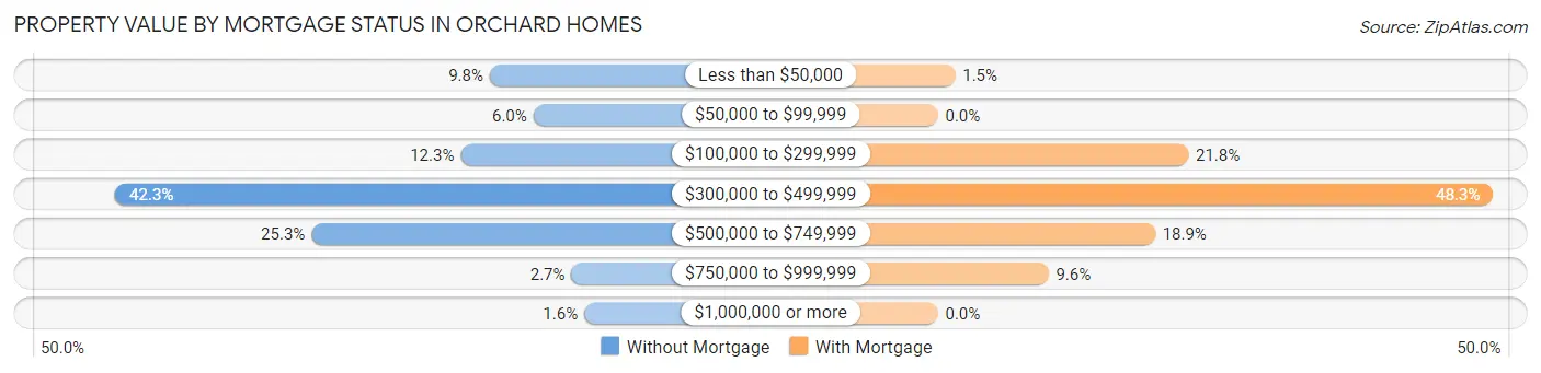 Property Value by Mortgage Status in Orchard Homes