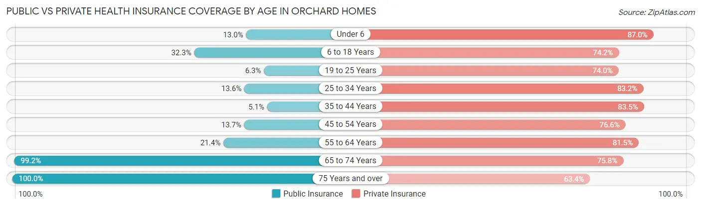 Public vs Private Health Insurance Coverage by Age in Orchard Homes